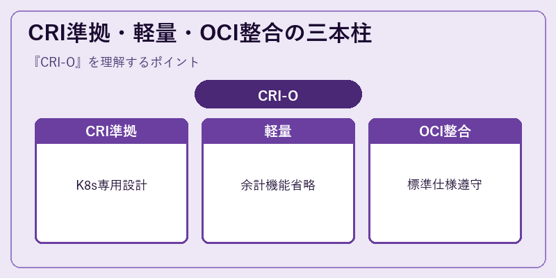 CRI準拠・軽量・OCI整合の三本柱
