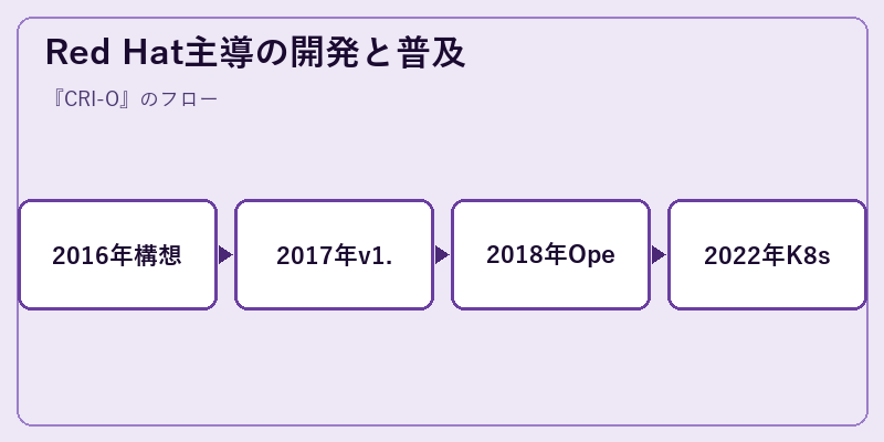 Red Hat主導の開発と普及