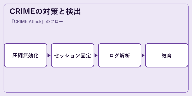 CRIMEの対策と検出