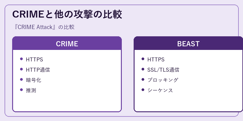 CRIMEと他の攻撃の比較