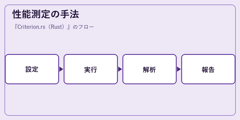 性能測定の手法