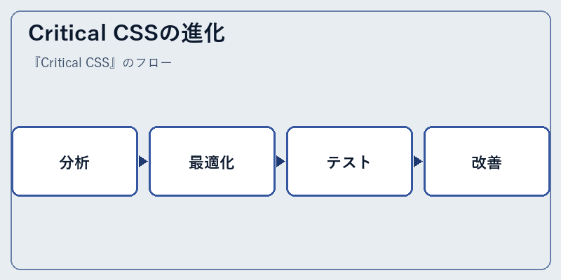 Critical CSSの進化
