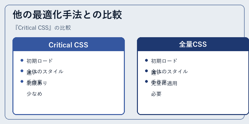 他の最適化手法との比較