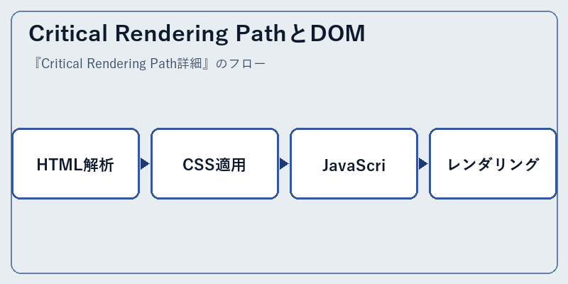 Critical Rendering PathとDOM