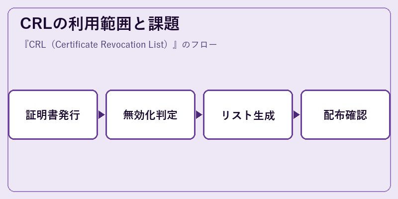 CRLの利用範囲と課題