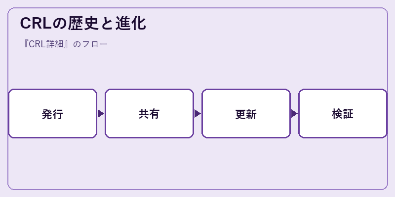 CRLの歴史と進化