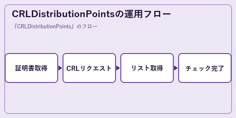 CRLDistributionPointsの運用フロー