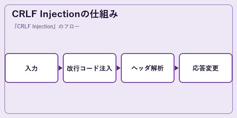 CRLF Injectionの仕組み