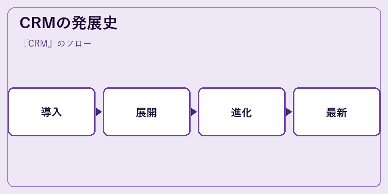 CRMの発展史