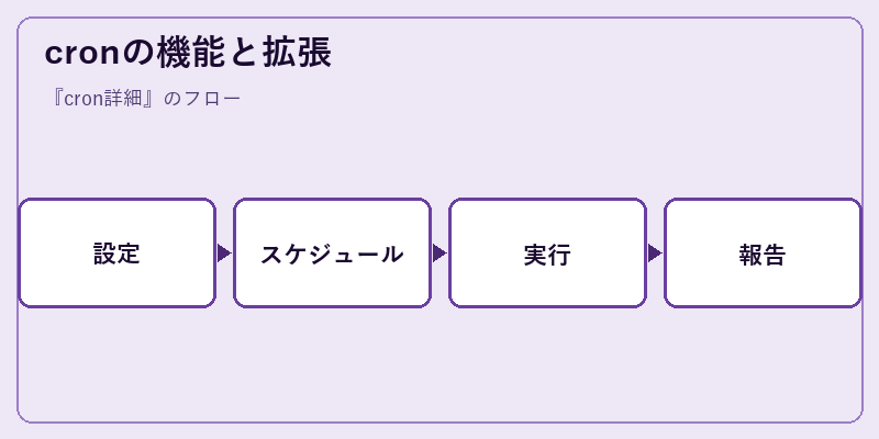 cronの機能と拡張