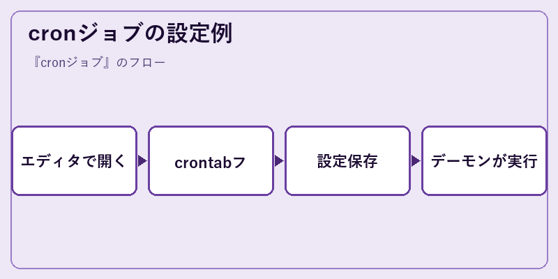 cronジョブの設定例