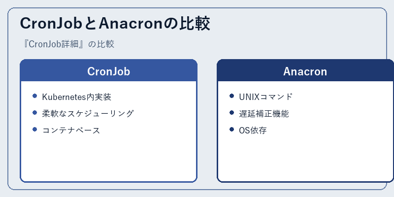 CronJobとAnacronの比較