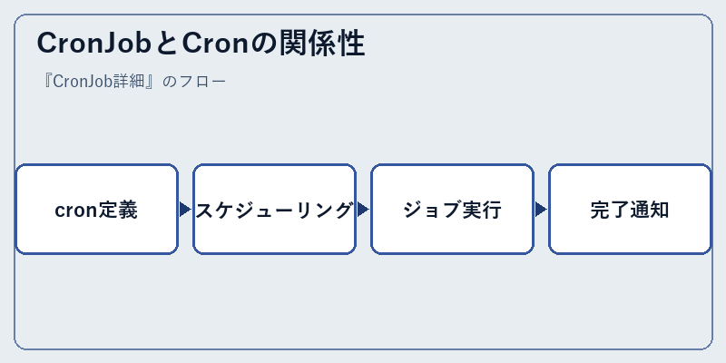 CronJobとCronの関係性