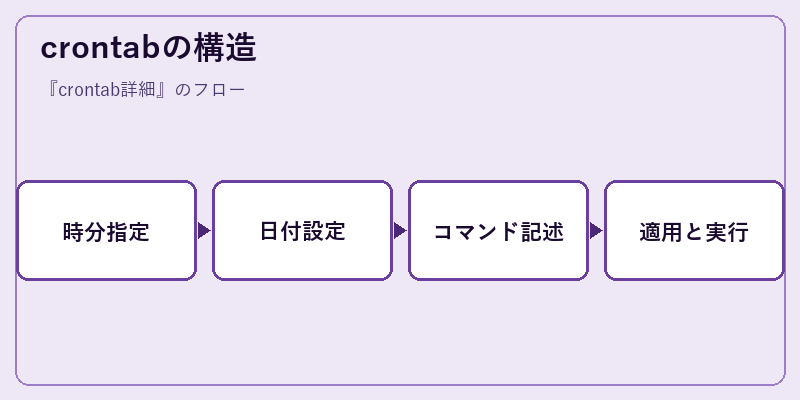 crontabの構造