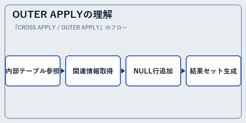 OUTER APPLYの理解