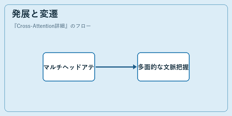 発展と変遷