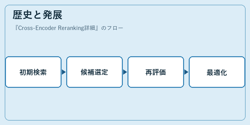 歴史と発展