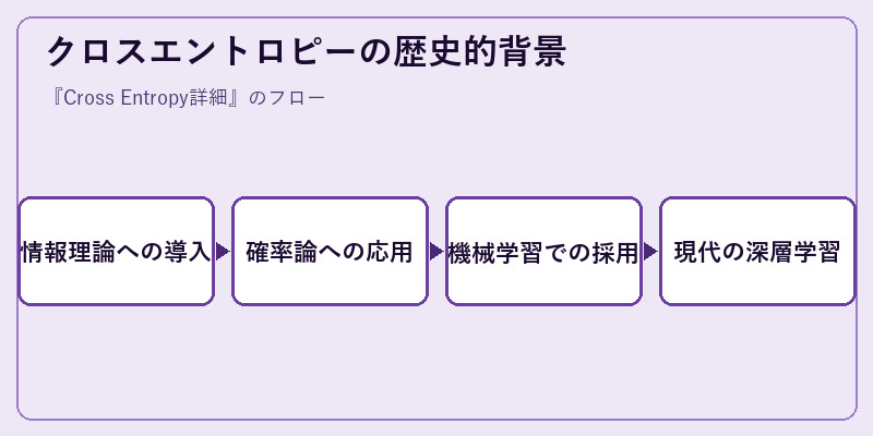クロスエントロピーの歴史的背景