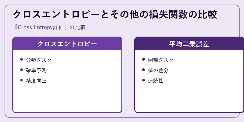 クロスエントロピーとその他の損失関数の比較