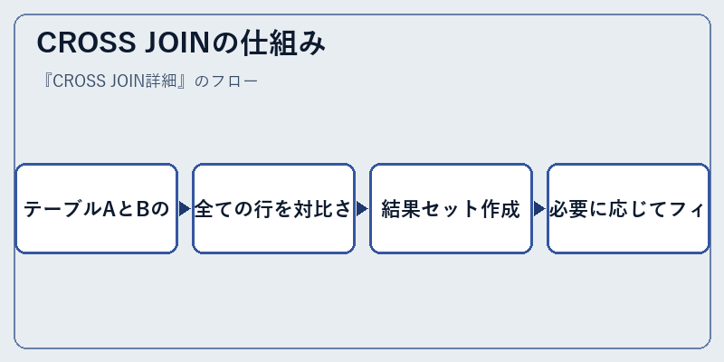 CROSS JOINの仕組み