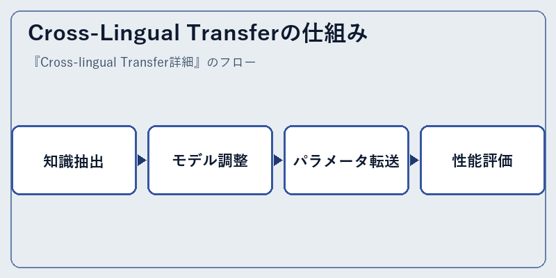 Cross-Lingual Transferの仕組み
