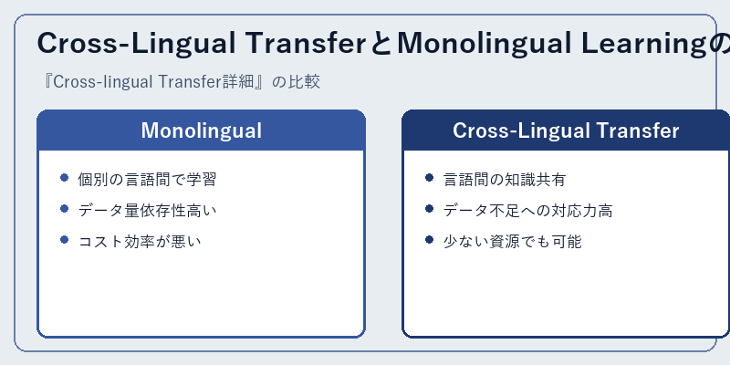 Cross-Lingual TransferとMonolingual Learningの比較