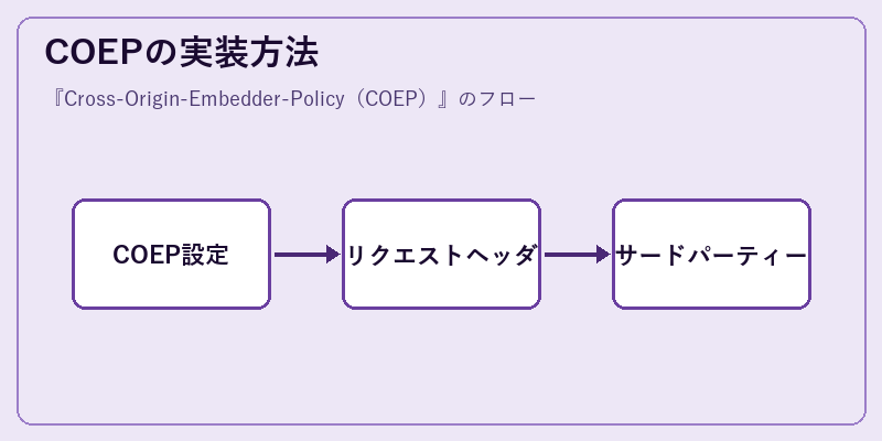 COEPの実装方法