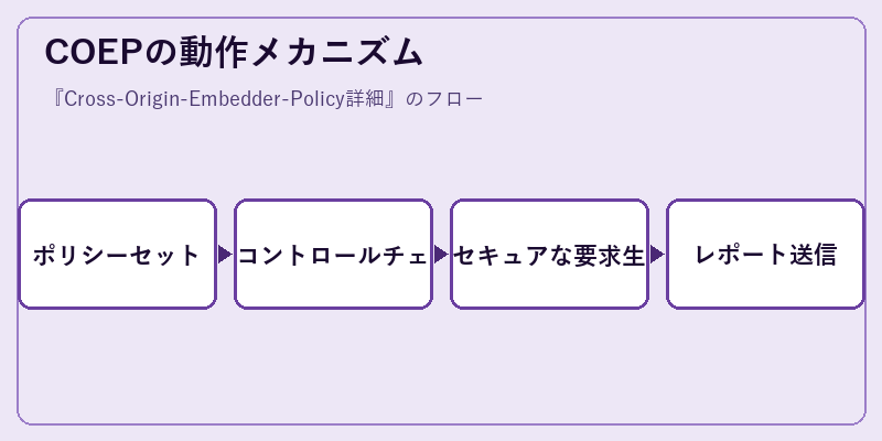 COEPの動作メカニズム