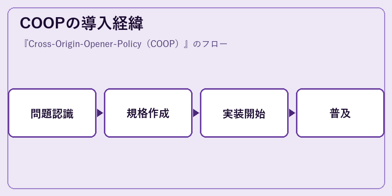 COOPの導入経緯