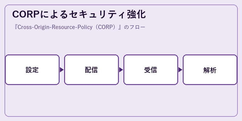 CORPによるセキュリティ強化
