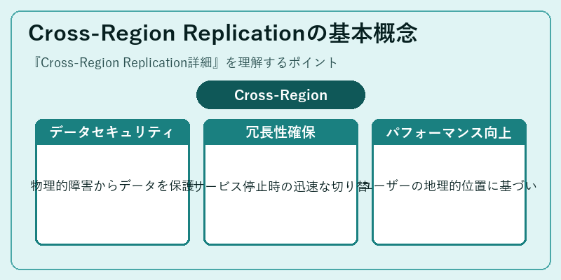 Cross-Region Replicationの基本概念
