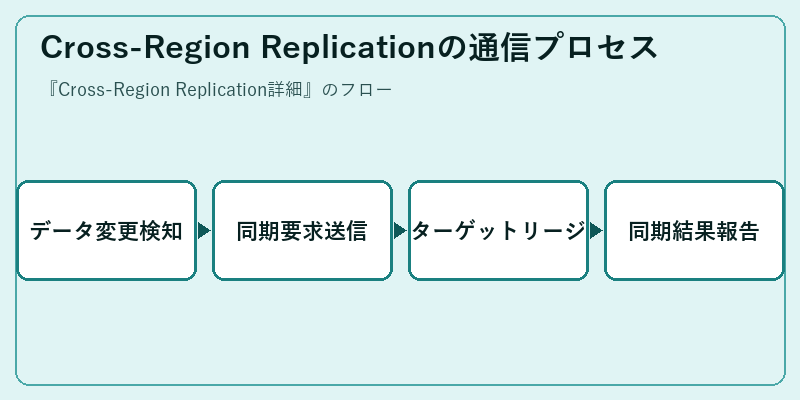 Cross-Region Replicationの通信プロセス