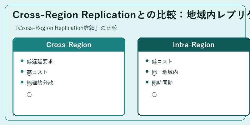 Cross-Region Replicationとの比較：地域内レプリケーション