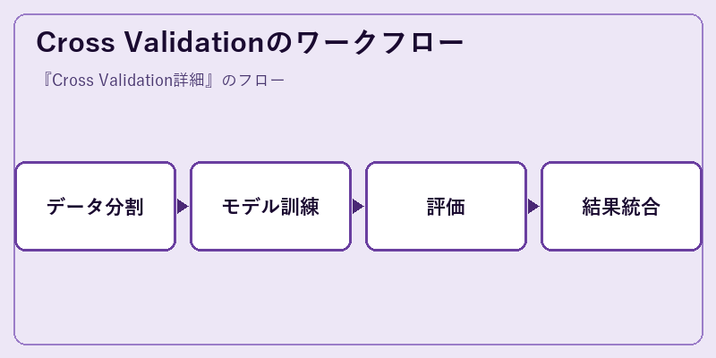 Cross Validationのワークフロー