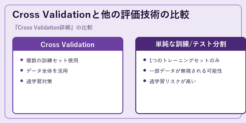 Cross Validationと他の評価技術の比較