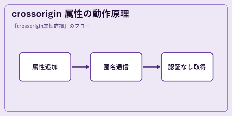 crossorigin 属性の動作原理