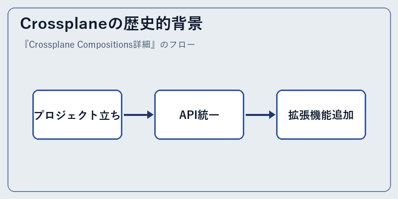 Crossplaneの歴史的背景