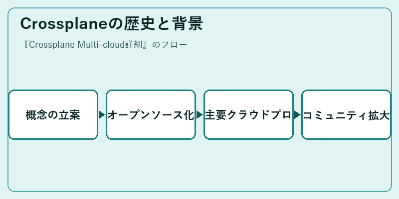Crossplaneの歴史と背景
