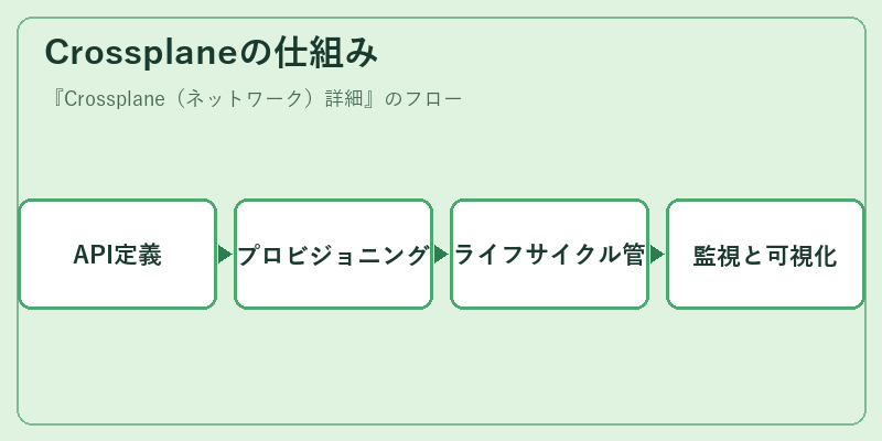 Crossplaneの仕組み