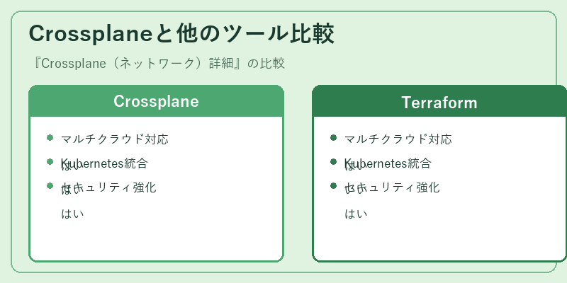 Crossplaneと他のツール比較