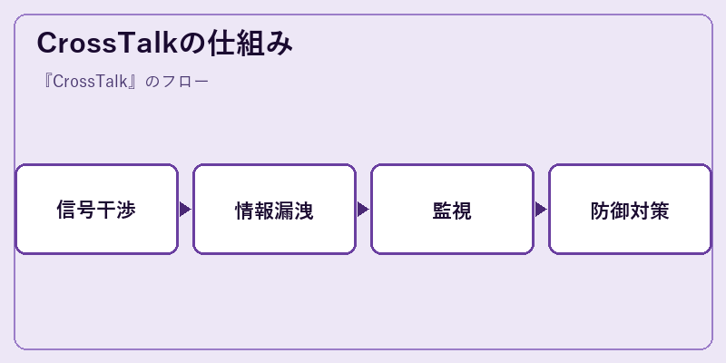 CrossTalkの仕組み