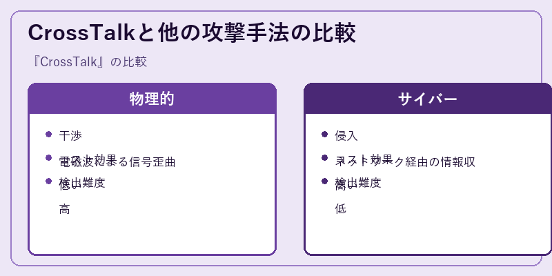 CrossTalkと他の攻撃手法の比較