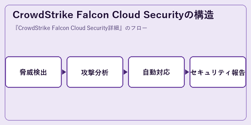 CrowdStrike Falcon Cloud Securityの構造