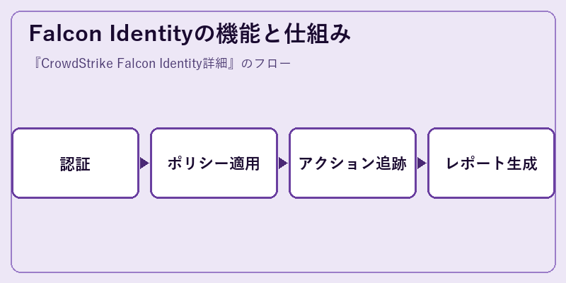Falcon Identityの機能と仕組み