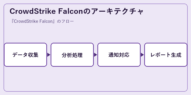 CrowdStrike Falconのアーキテクチャ