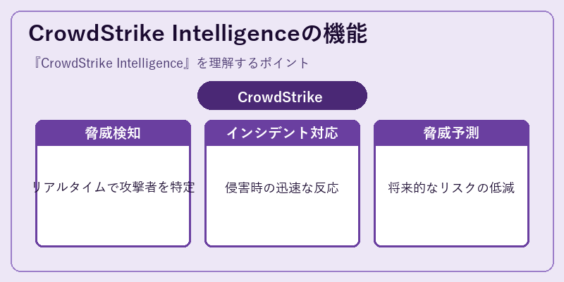 CrowdStrike Intelligenceの機能