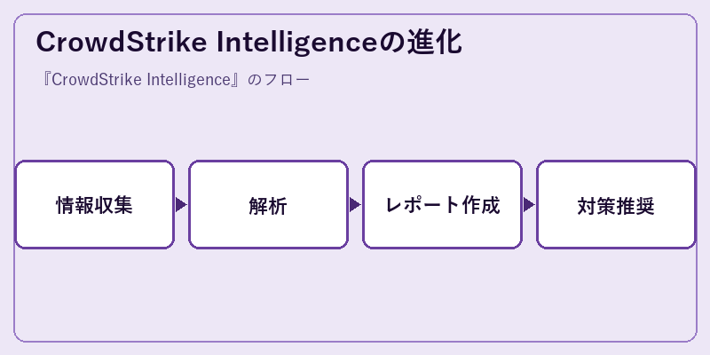 CrowdStrike Intelligenceの進化