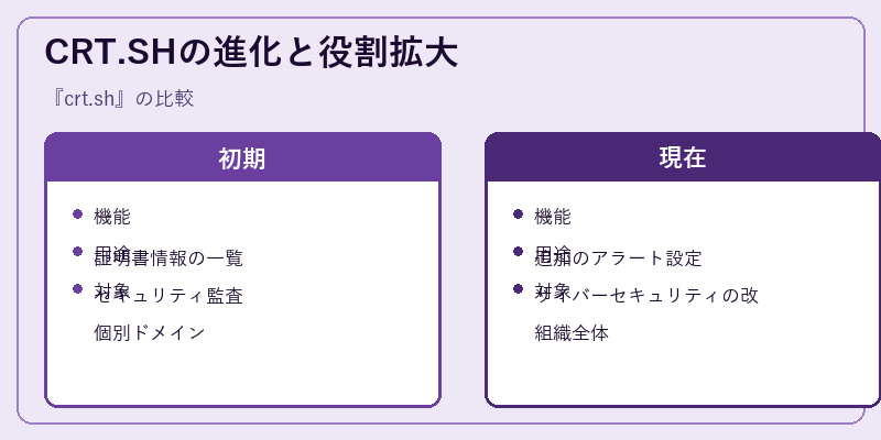 CRT.SHの進化と役割拡大