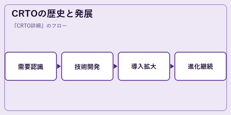 CRTOの歴史と発展