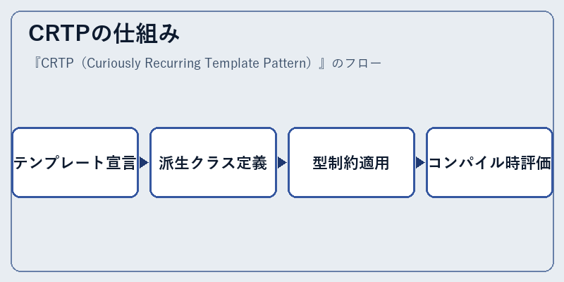 CRTPの仕組み